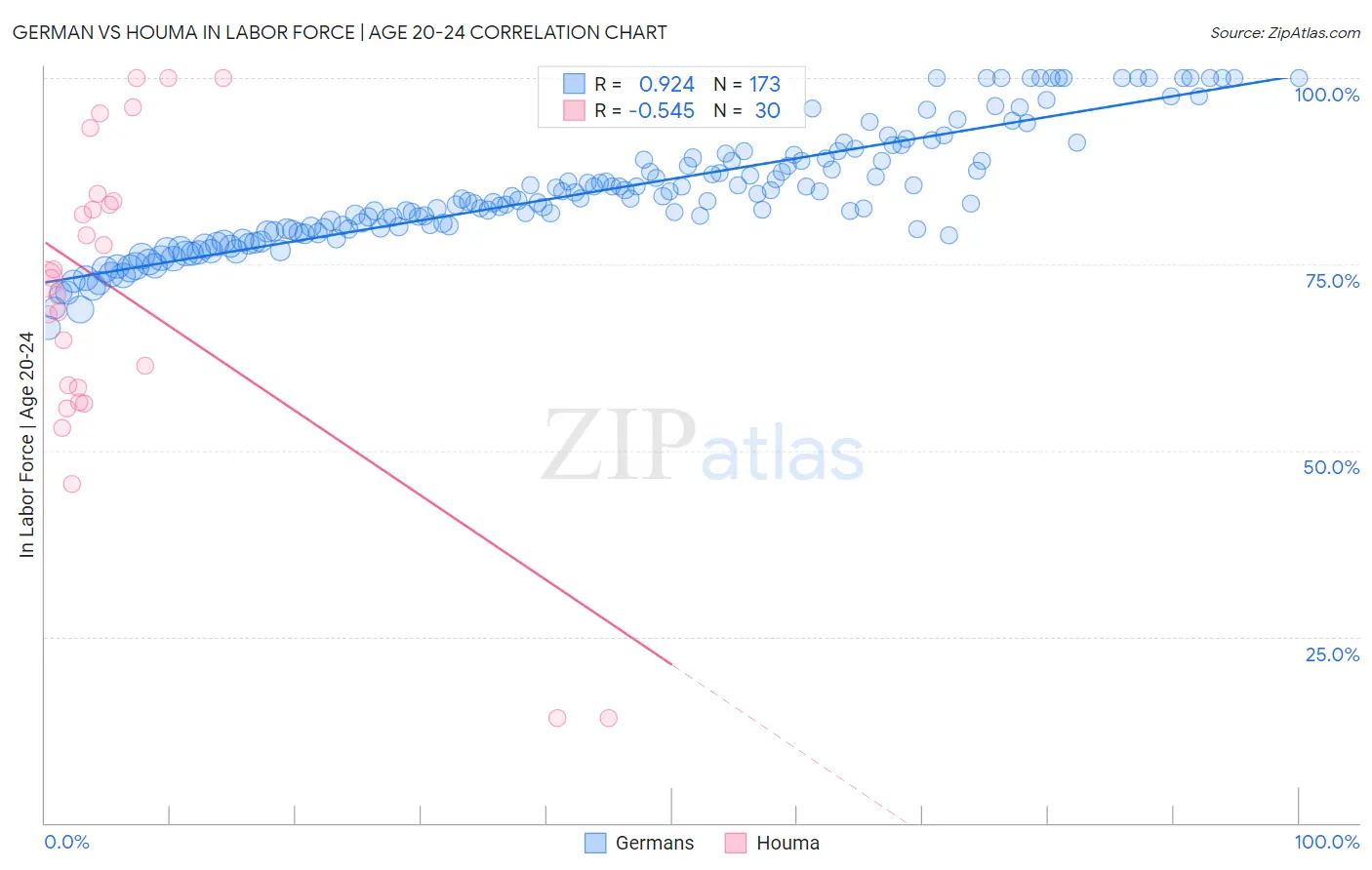 German vs Houma In Labor Force | Age 20-24