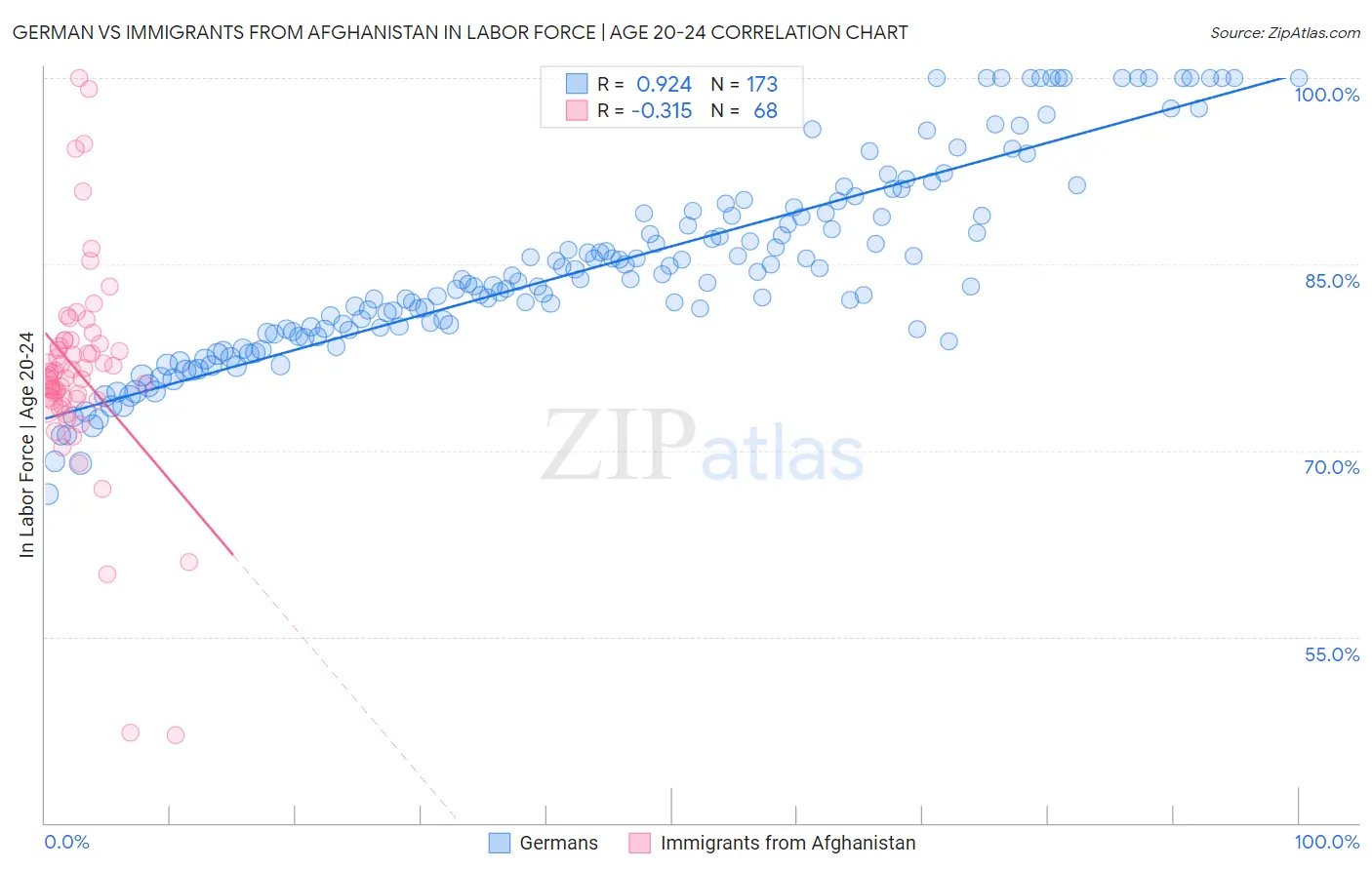 German vs Immigrants from Afghanistan In Labor Force | Age 20-24