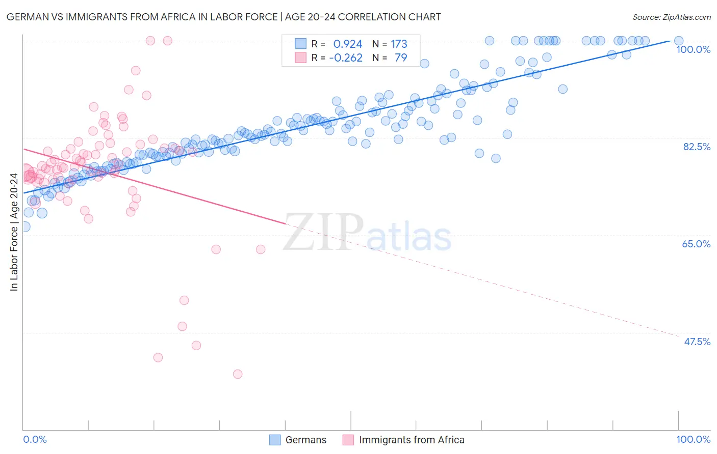 German vs Immigrants from Africa In Labor Force | Age 20-24