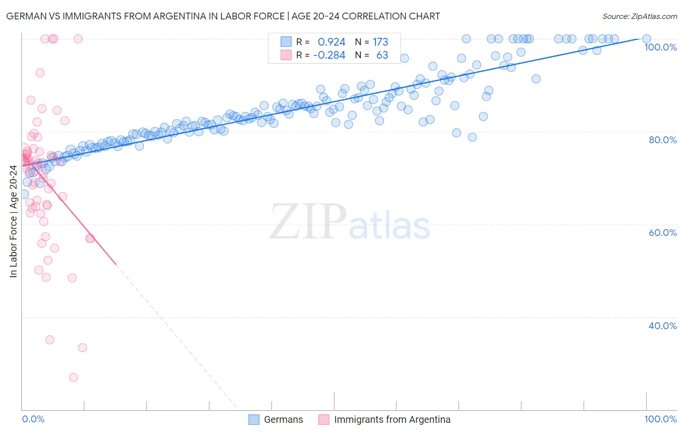 German vs Immigrants from Argentina In Labor Force | Age 20-24
