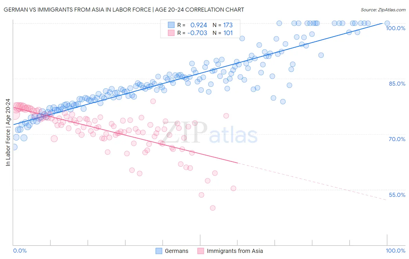 German vs Immigrants from Asia In Labor Force | Age 20-24