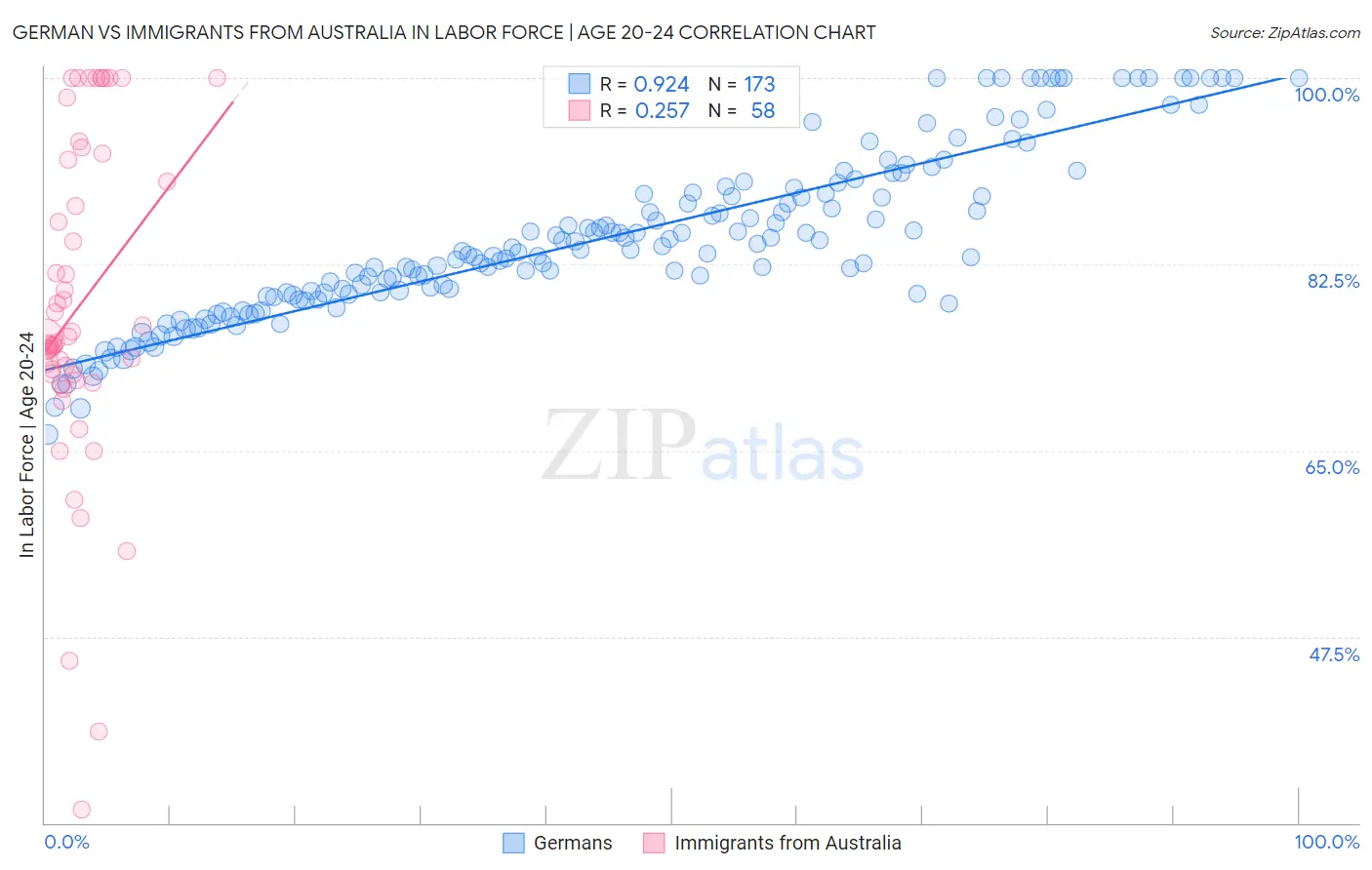 German vs Immigrants from Australia In Labor Force | Age 20-24
