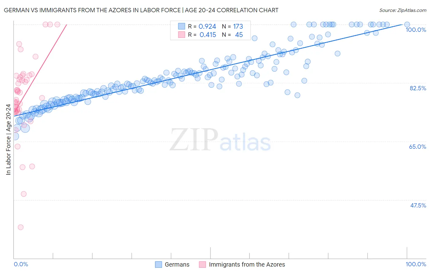 German vs Immigrants from the Azores In Labor Force | Age 20-24