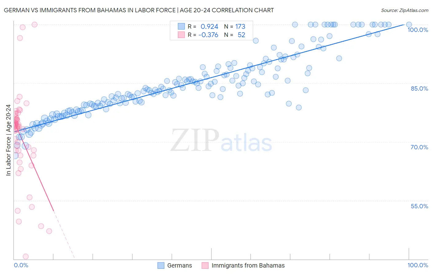 German vs Immigrants from Bahamas In Labor Force | Age 20-24