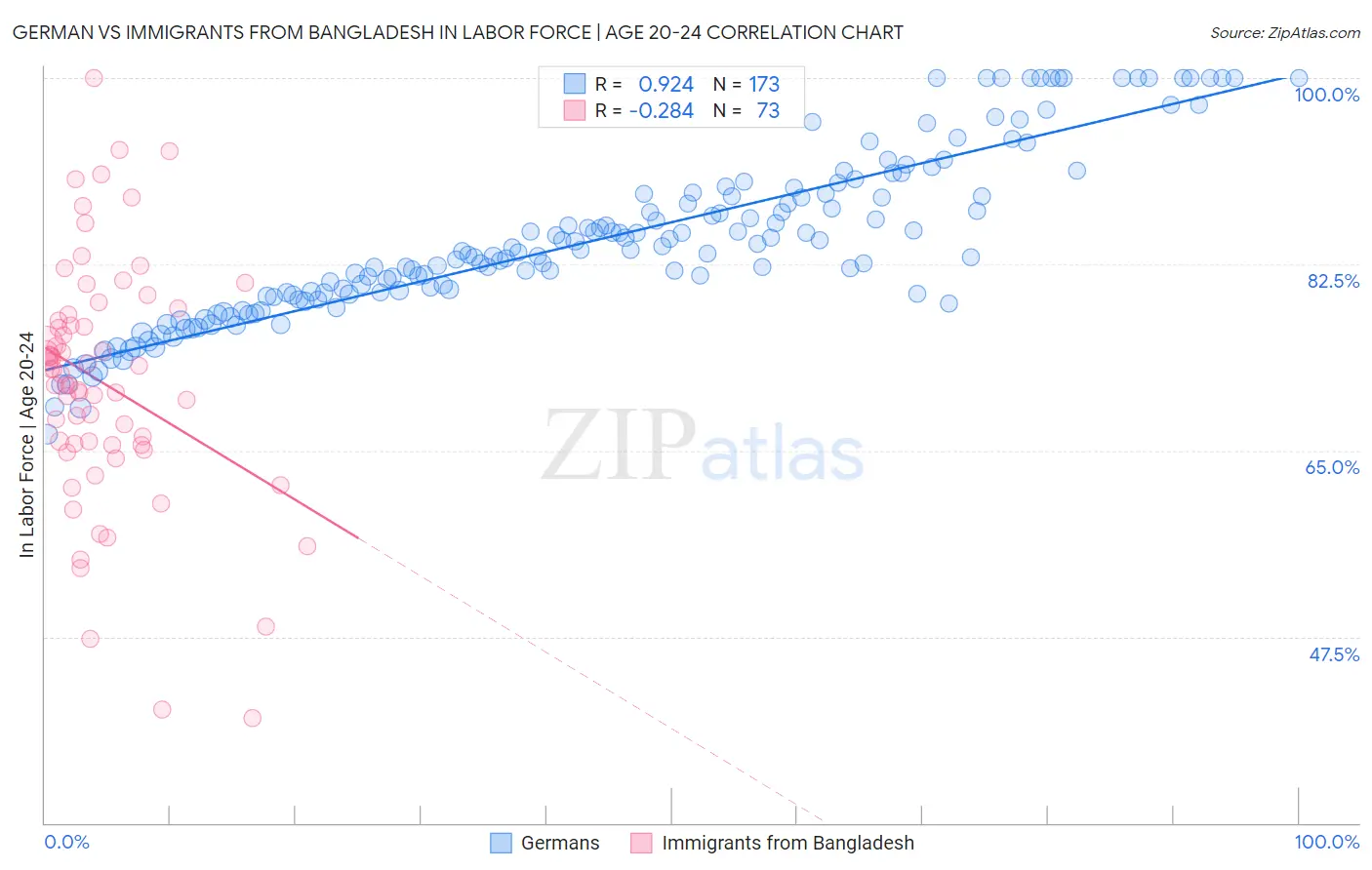 German vs Immigrants from Bangladesh In Labor Force | Age 20-24