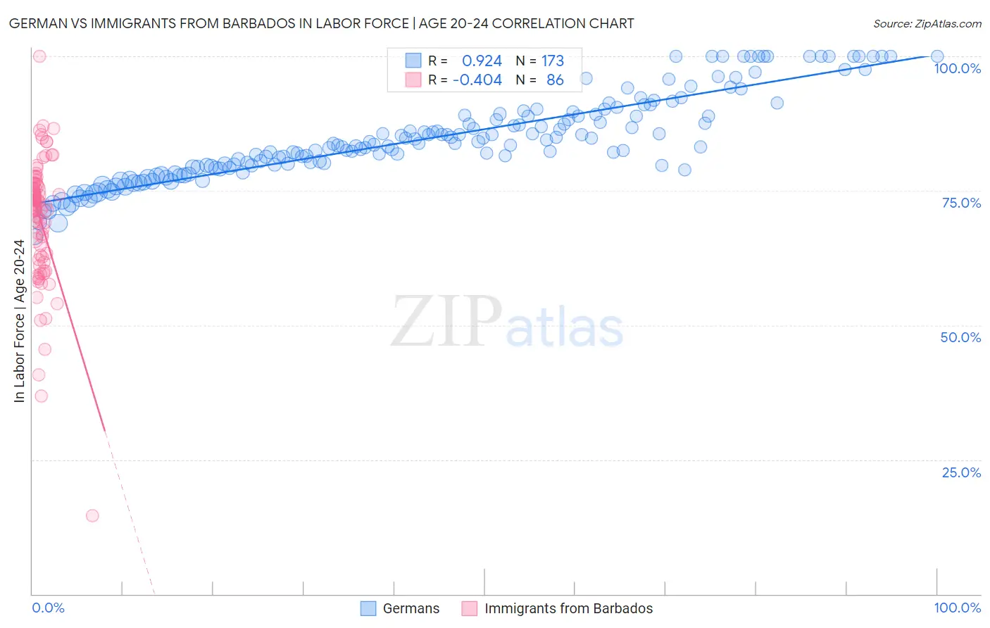 German vs Immigrants from Barbados In Labor Force | Age 20-24