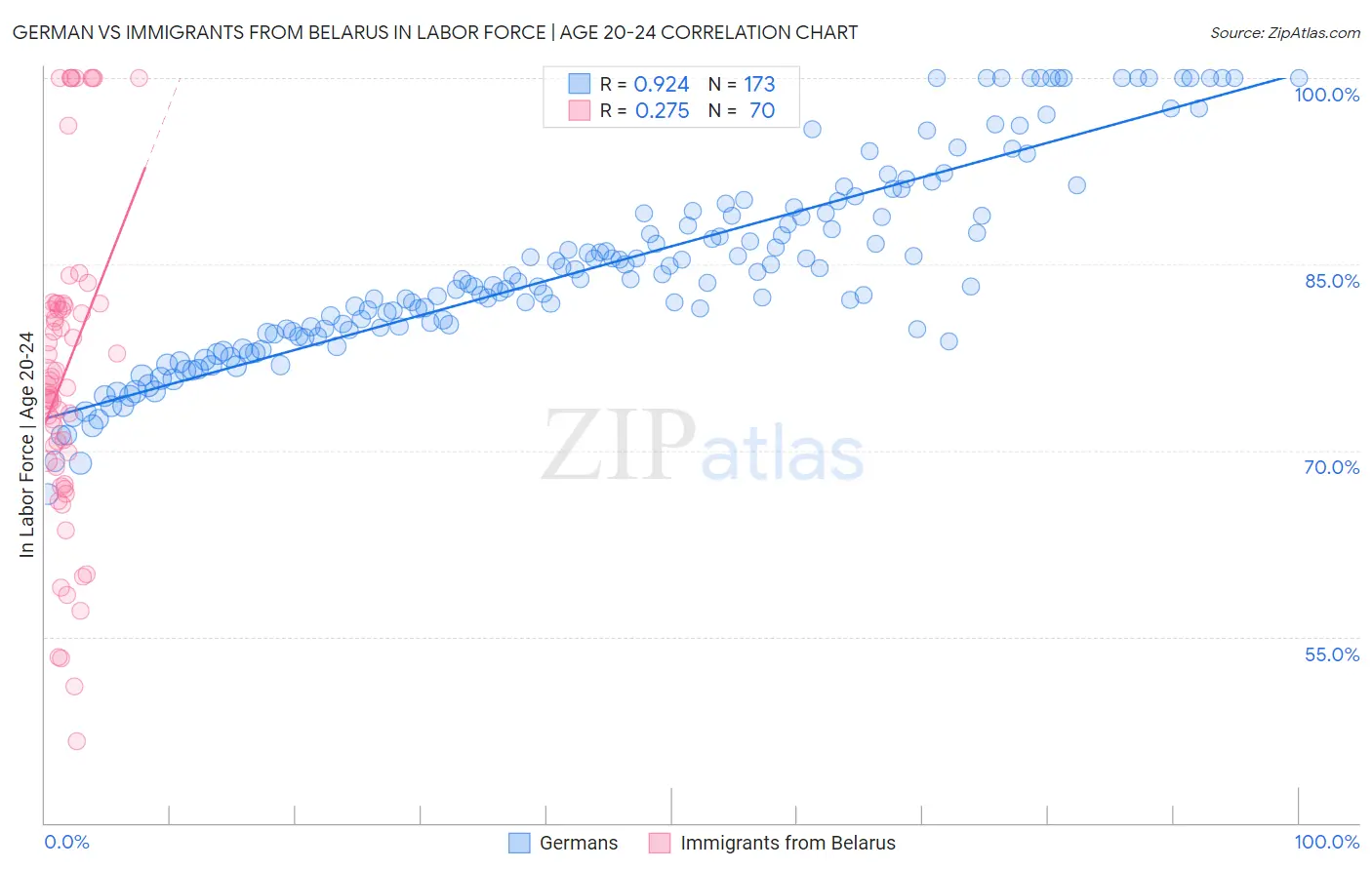 German vs Immigrants from Belarus In Labor Force | Age 20-24