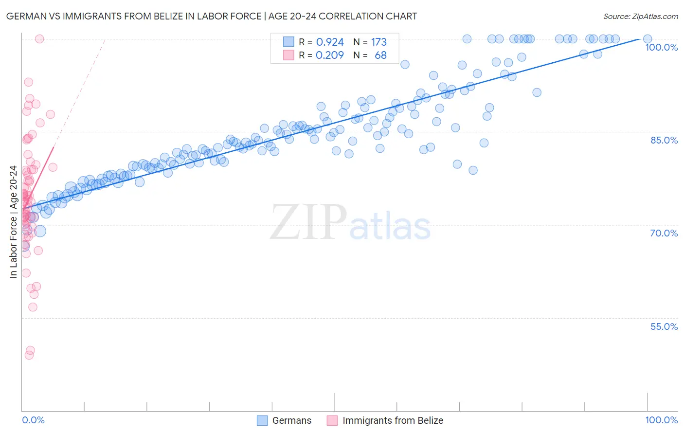 German vs Immigrants from Belize In Labor Force | Age 20-24
