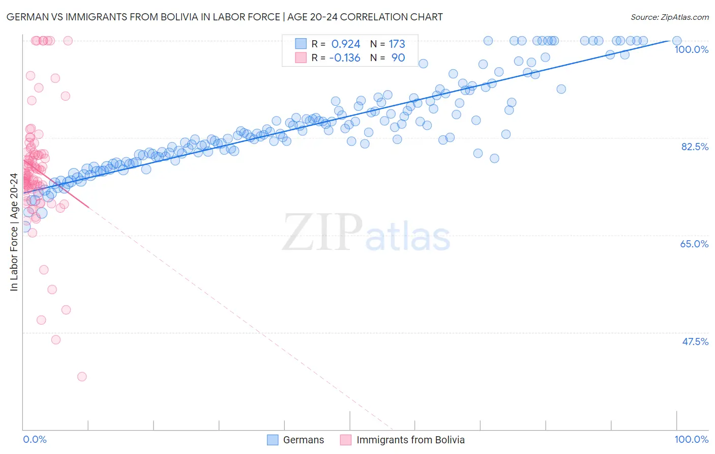 German vs Immigrants from Bolivia In Labor Force | Age 20-24