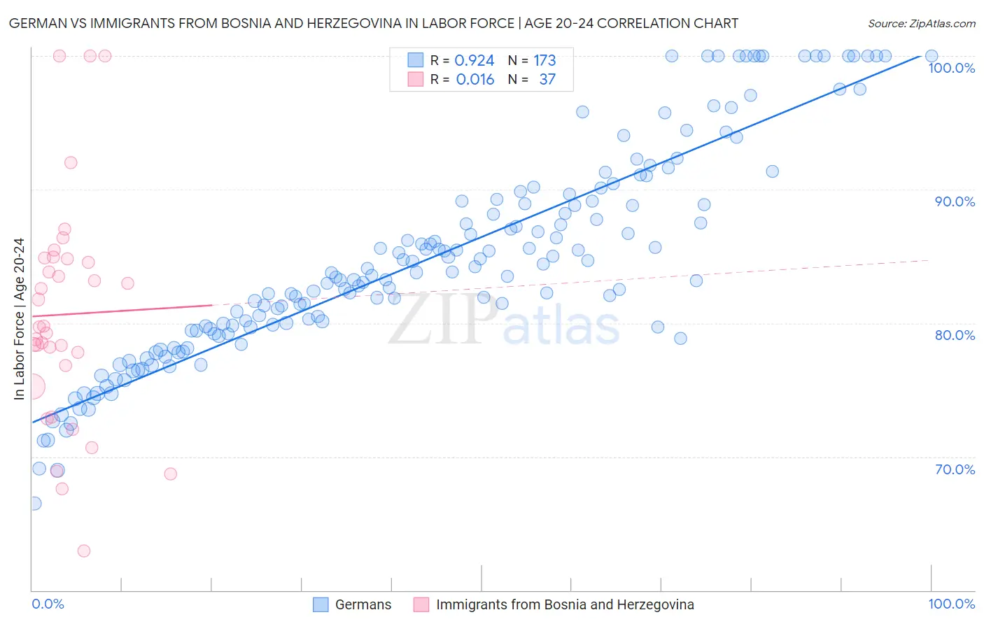 German vs Immigrants from Bosnia and Herzegovina In Labor Force | Age 20-24