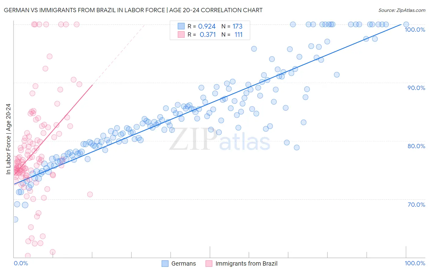 German vs Immigrants from Brazil In Labor Force | Age 20-24