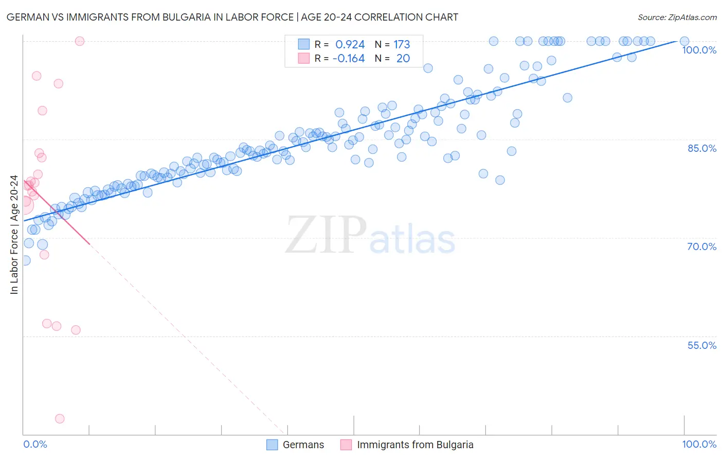 German vs Immigrants from Bulgaria In Labor Force | Age 20-24