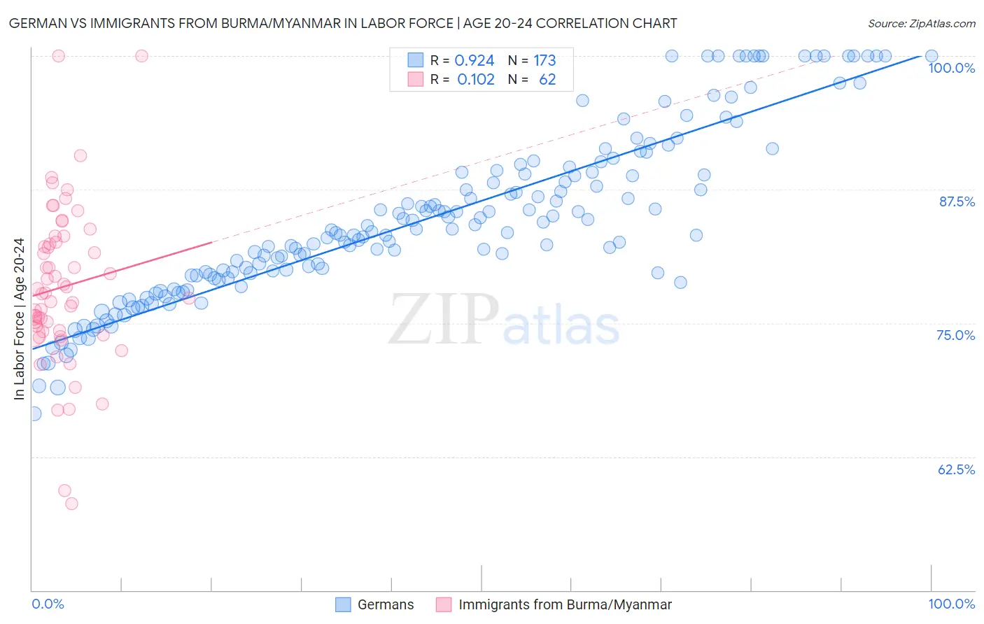 German vs Immigrants from Burma/Myanmar In Labor Force | Age 20-24
