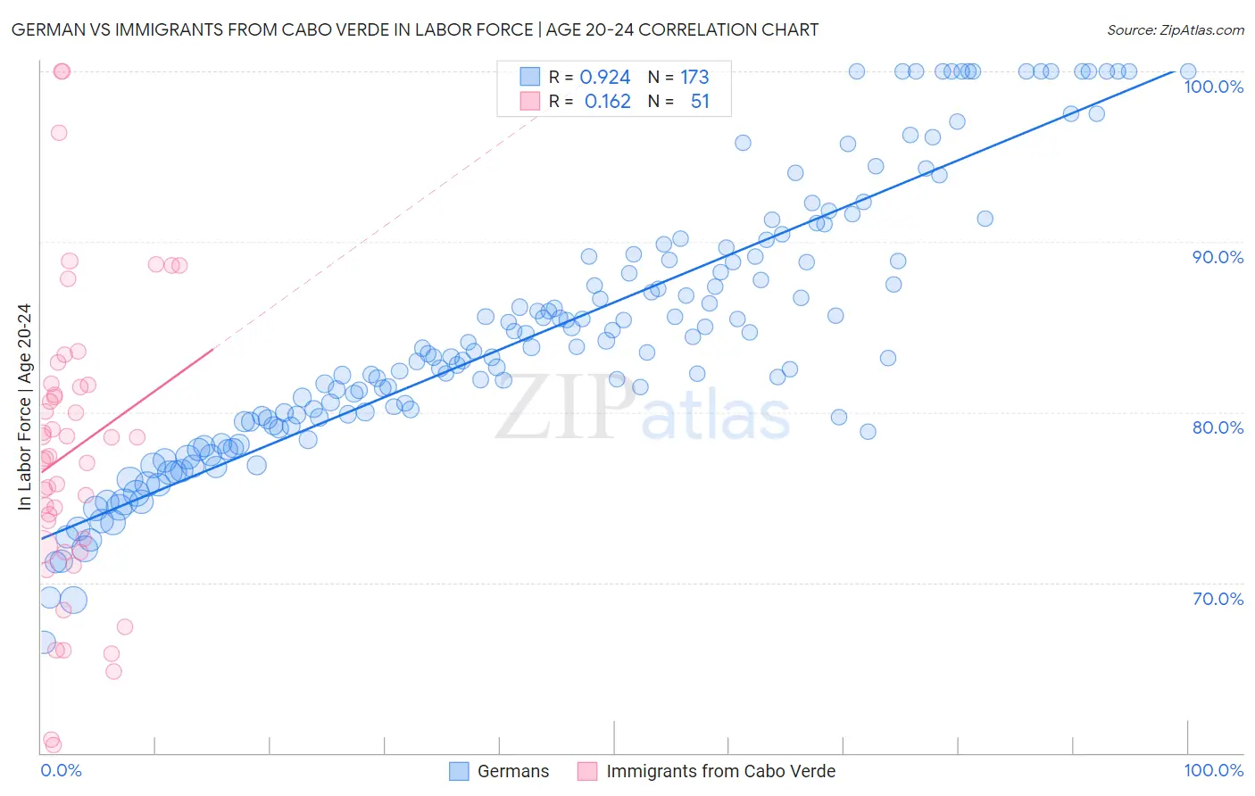 German vs Immigrants from Cabo Verde In Labor Force | Age 20-24