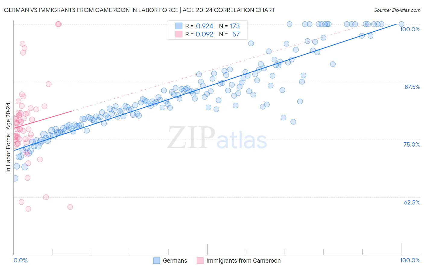 German vs Immigrants from Cameroon In Labor Force | Age 20-24