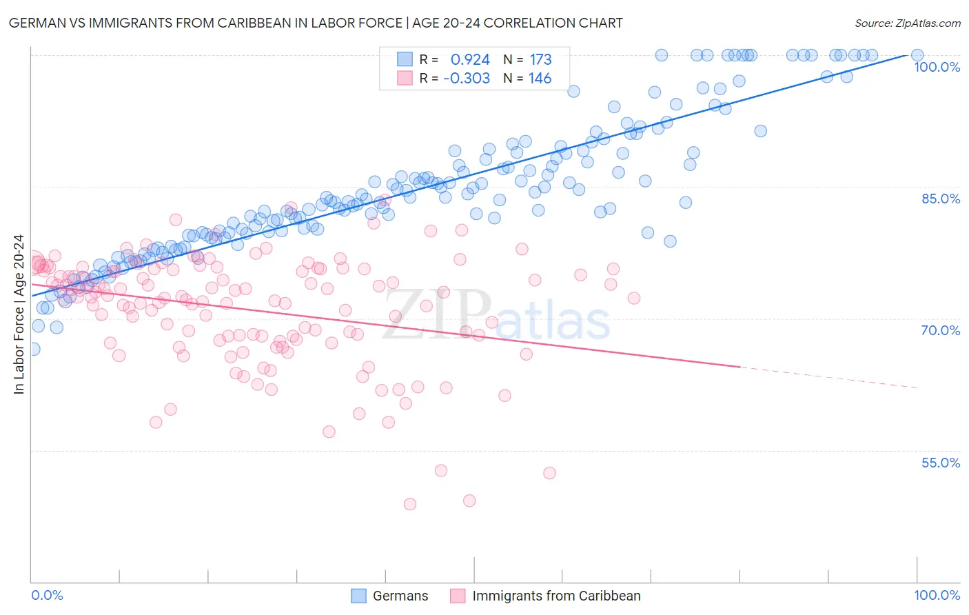 German vs Immigrants from Caribbean In Labor Force | Age 20-24