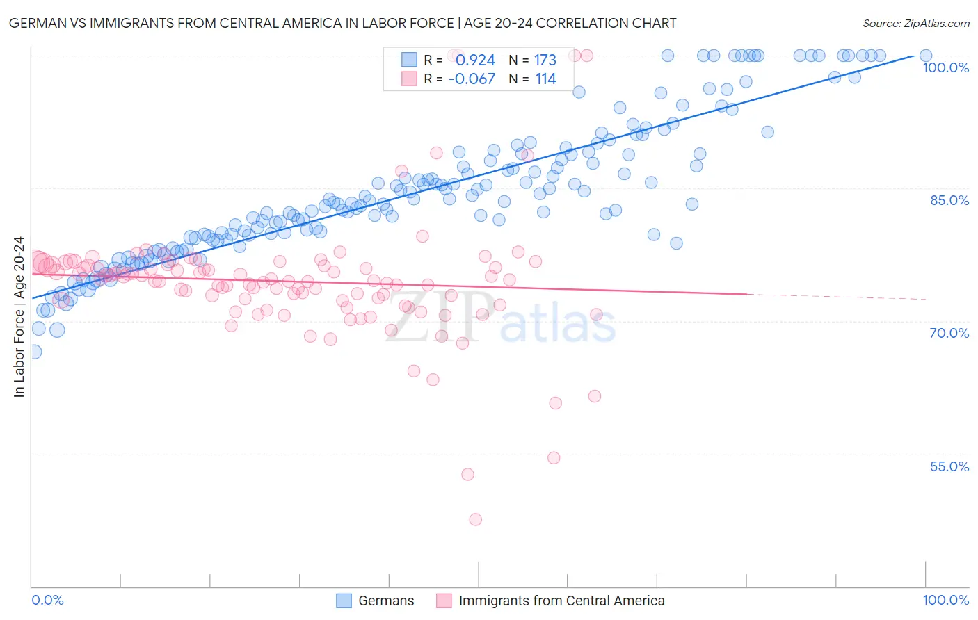 German vs Immigrants from Central America In Labor Force | Age 20-24