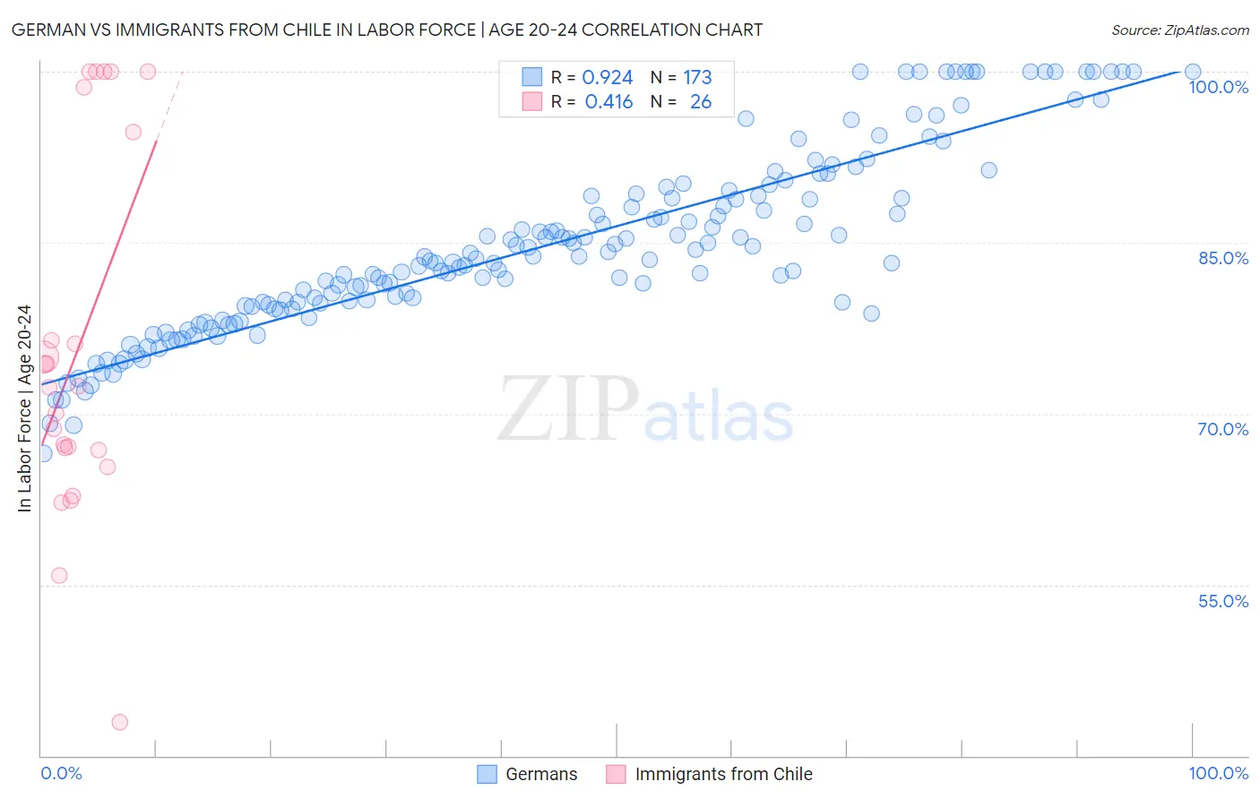 German vs Immigrants from Chile In Labor Force | Age 20-24