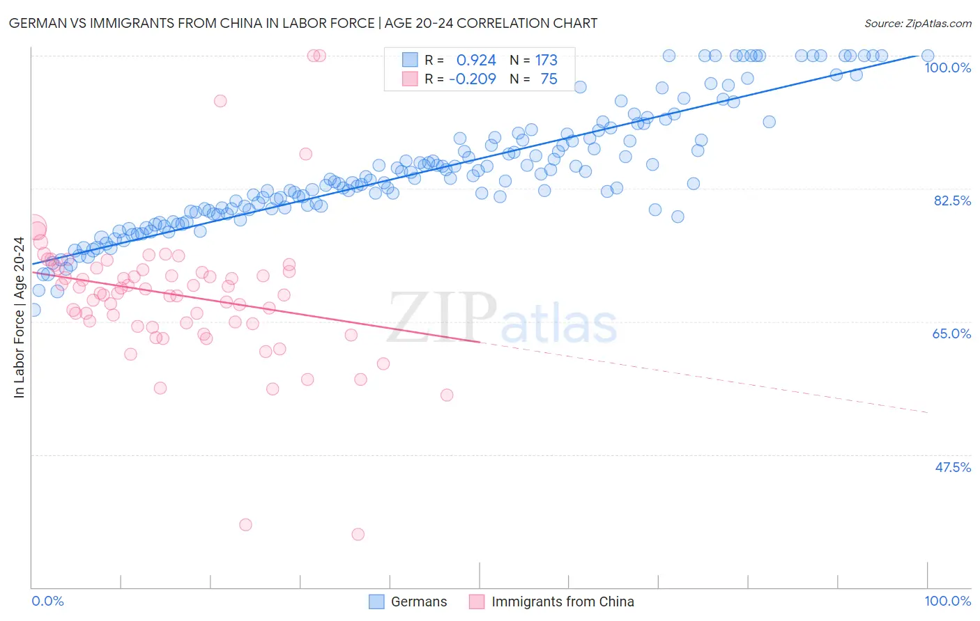 German vs Immigrants from China In Labor Force | Age 20-24