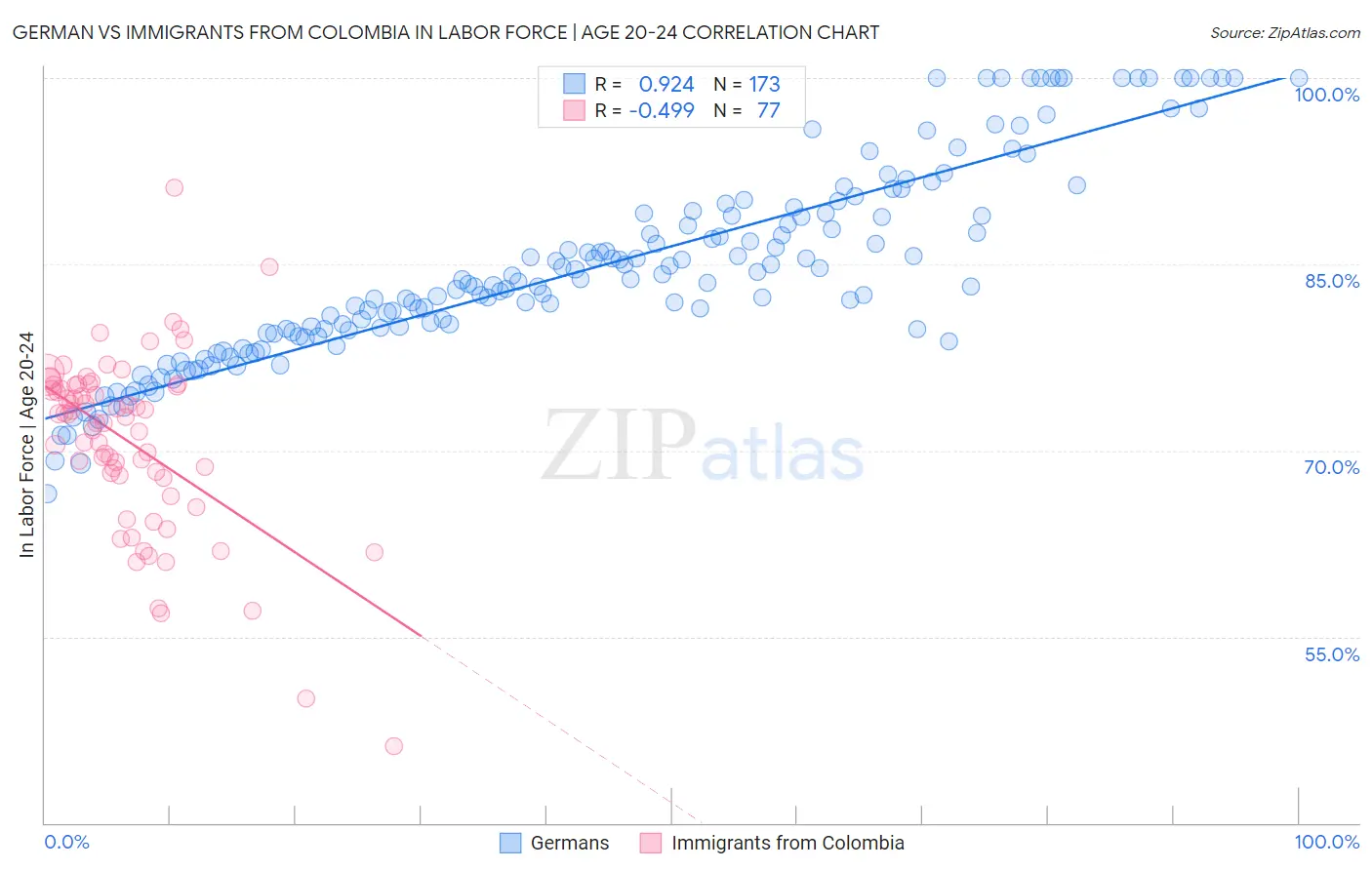 German vs Immigrants from Colombia In Labor Force | Age 20-24