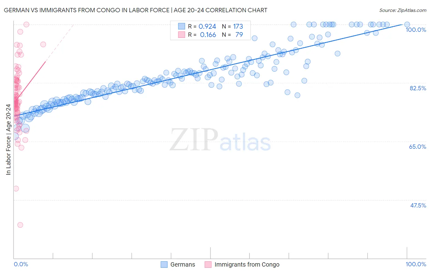 German vs Immigrants from Congo In Labor Force | Age 20-24