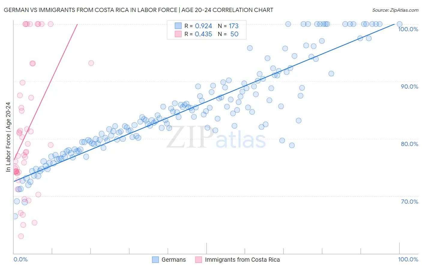 German vs Immigrants from Costa Rica In Labor Force | Age 20-24