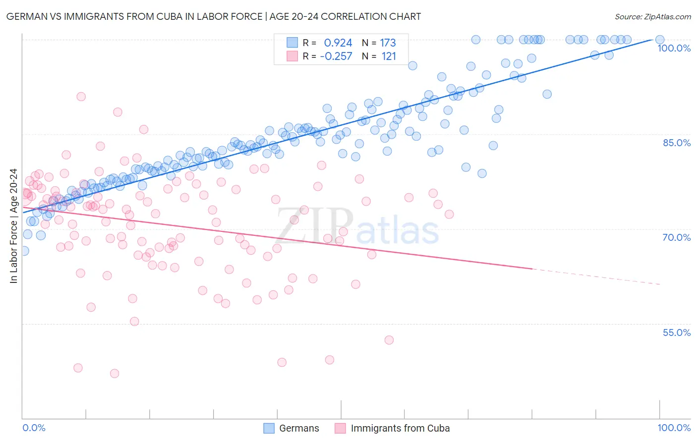 German vs Immigrants from Cuba In Labor Force | Age 20-24