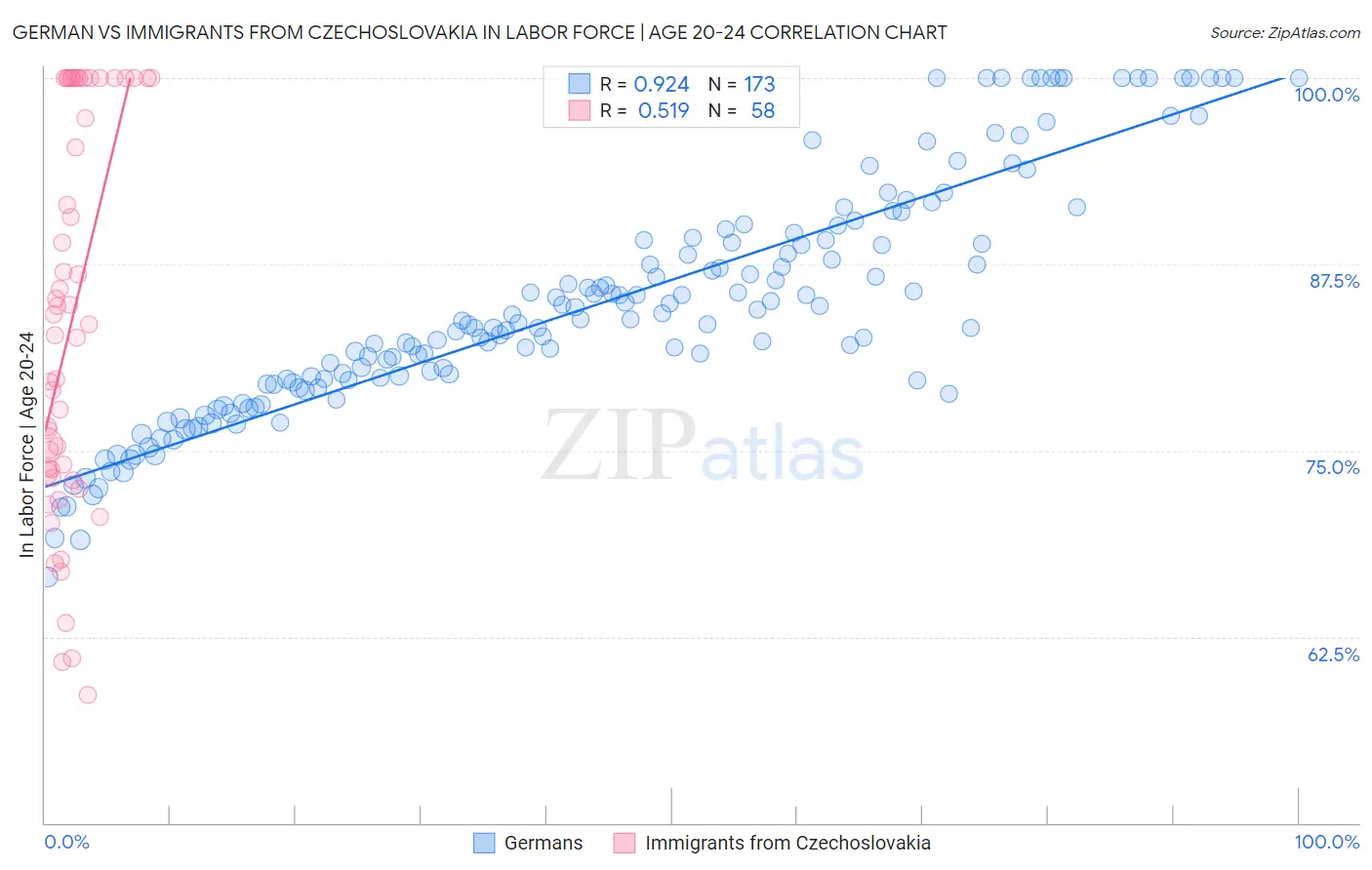 German vs Immigrants from Czechoslovakia In Labor Force | Age 20-24