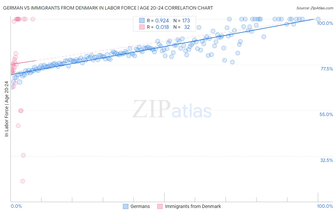 German vs Immigrants from Denmark In Labor Force | Age 20-24