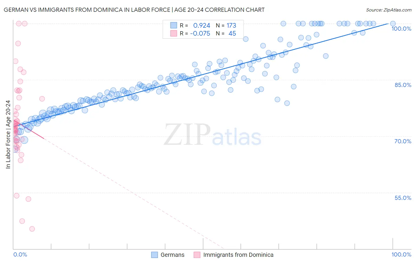 German vs Immigrants from Dominica In Labor Force | Age 20-24