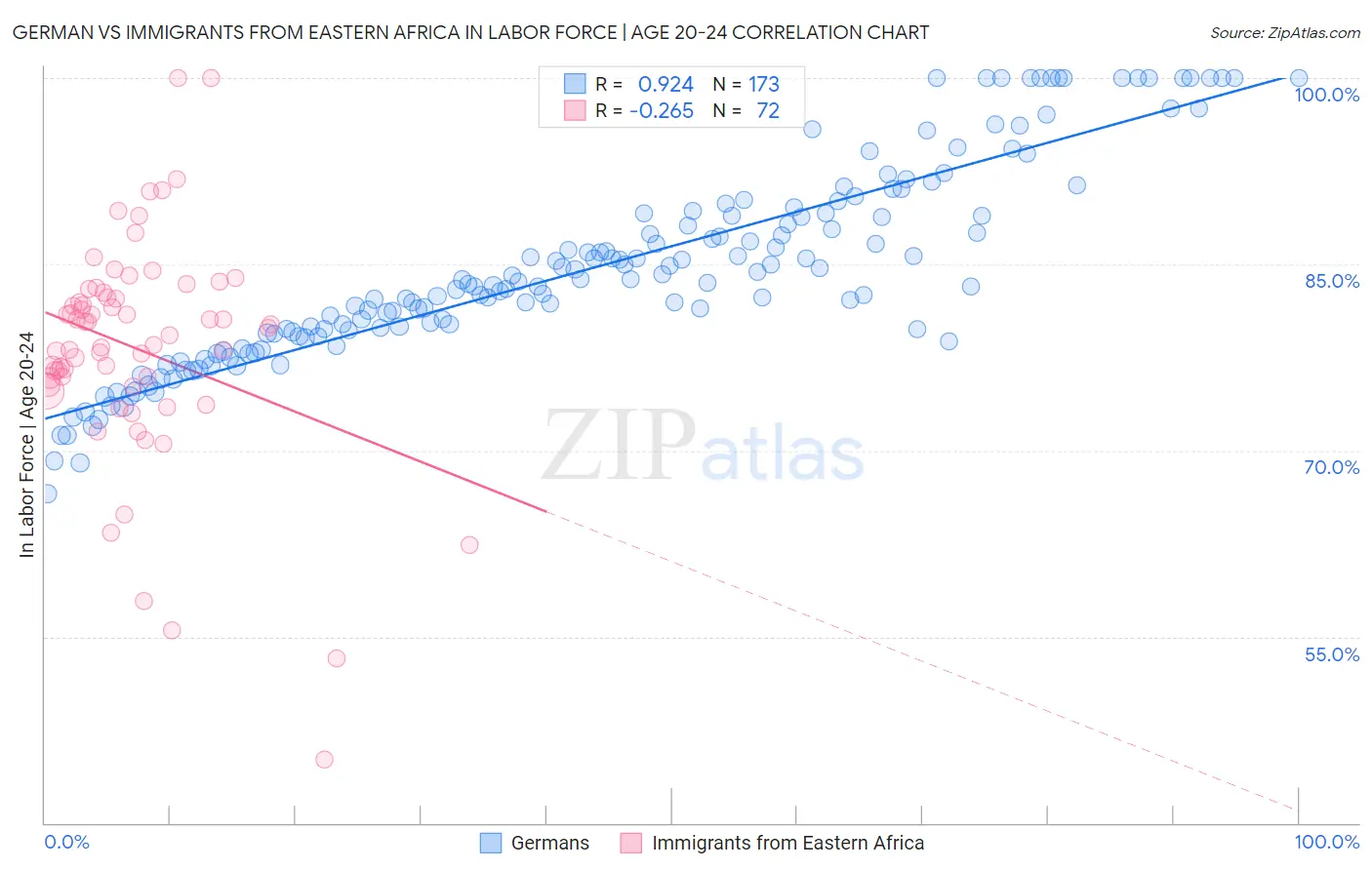 German vs Immigrants from Eastern Africa In Labor Force | Age 20-24