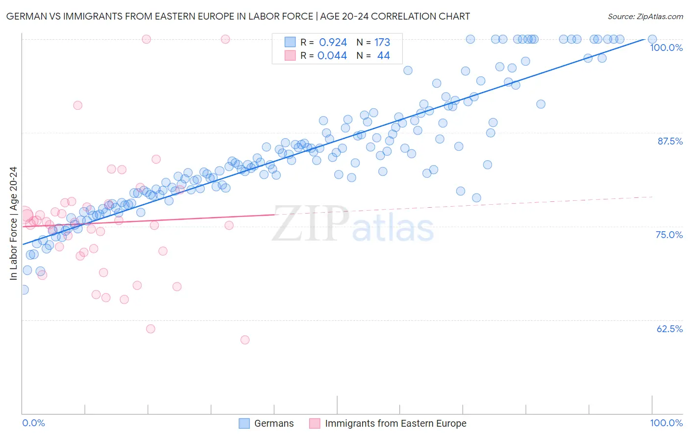 German vs Immigrants from Eastern Europe In Labor Force | Age 20-24