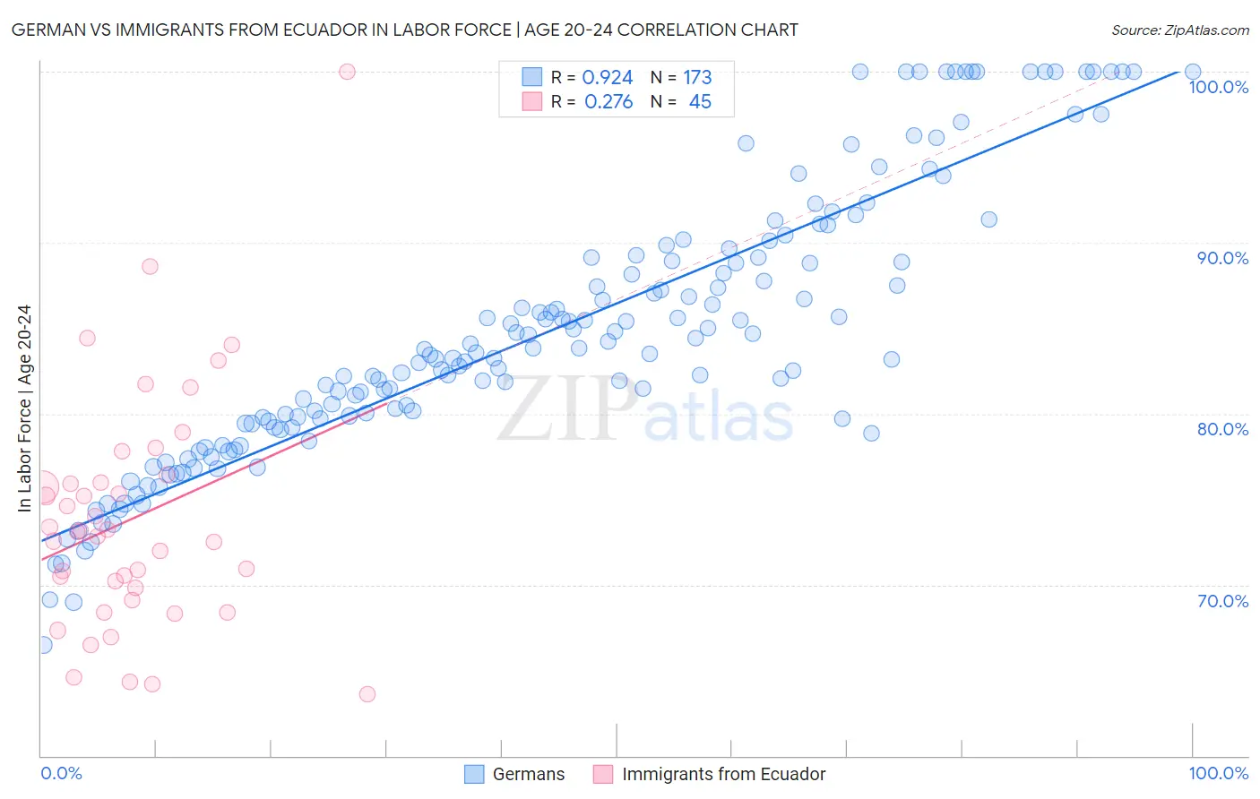 German vs Immigrants from Ecuador In Labor Force | Age 20-24