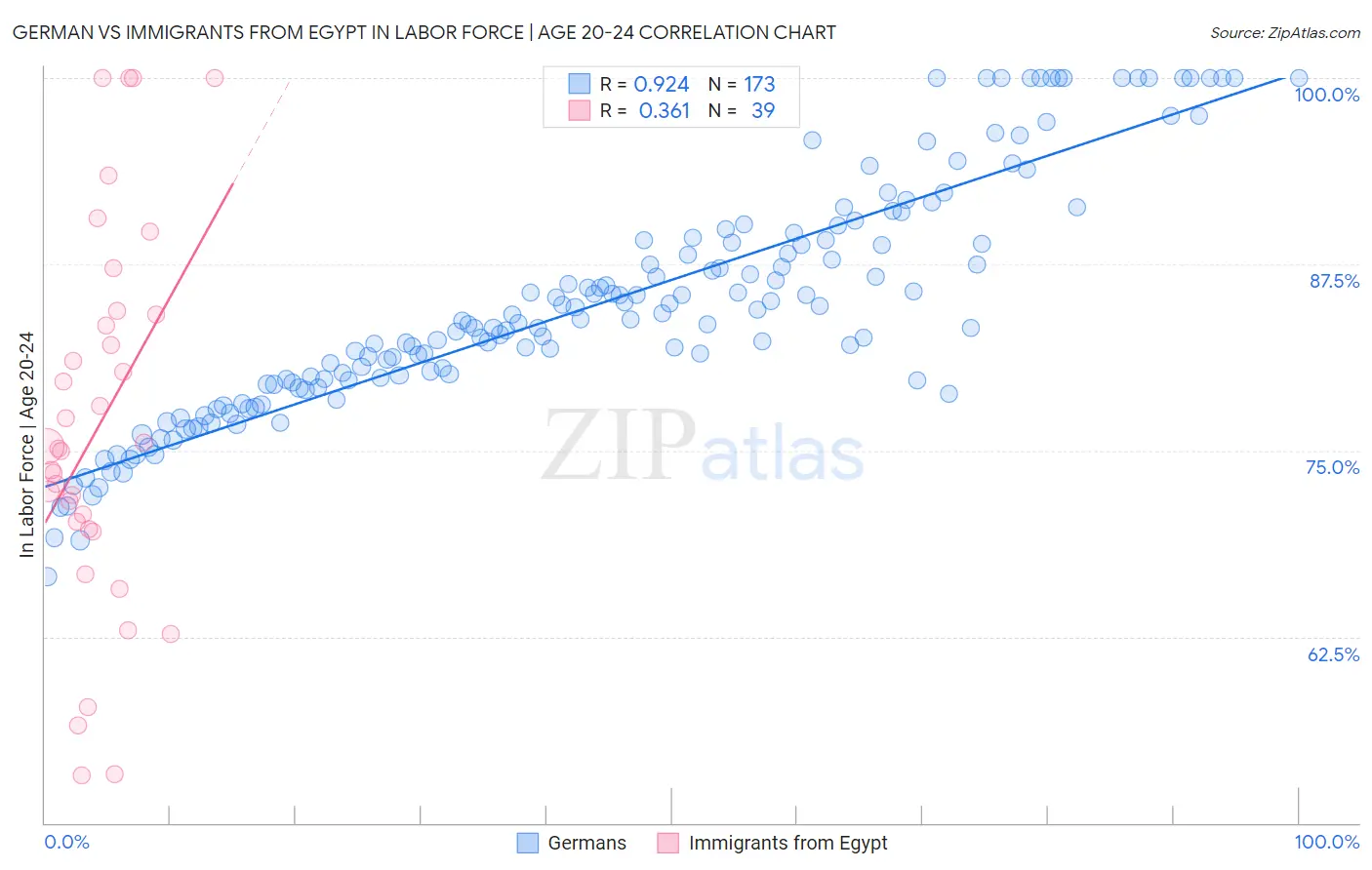 German vs Immigrants from Egypt In Labor Force | Age 20-24