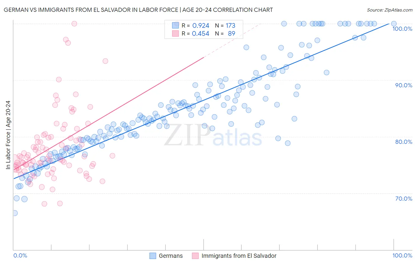 German vs Immigrants from El Salvador In Labor Force | Age 20-24