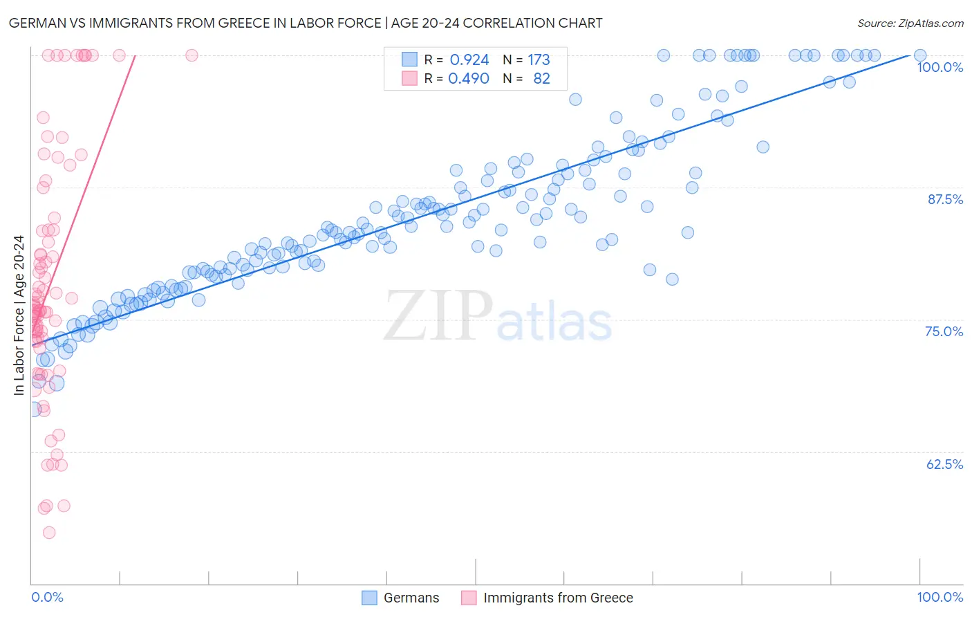 German vs Immigrants from Greece In Labor Force | Age 20-24