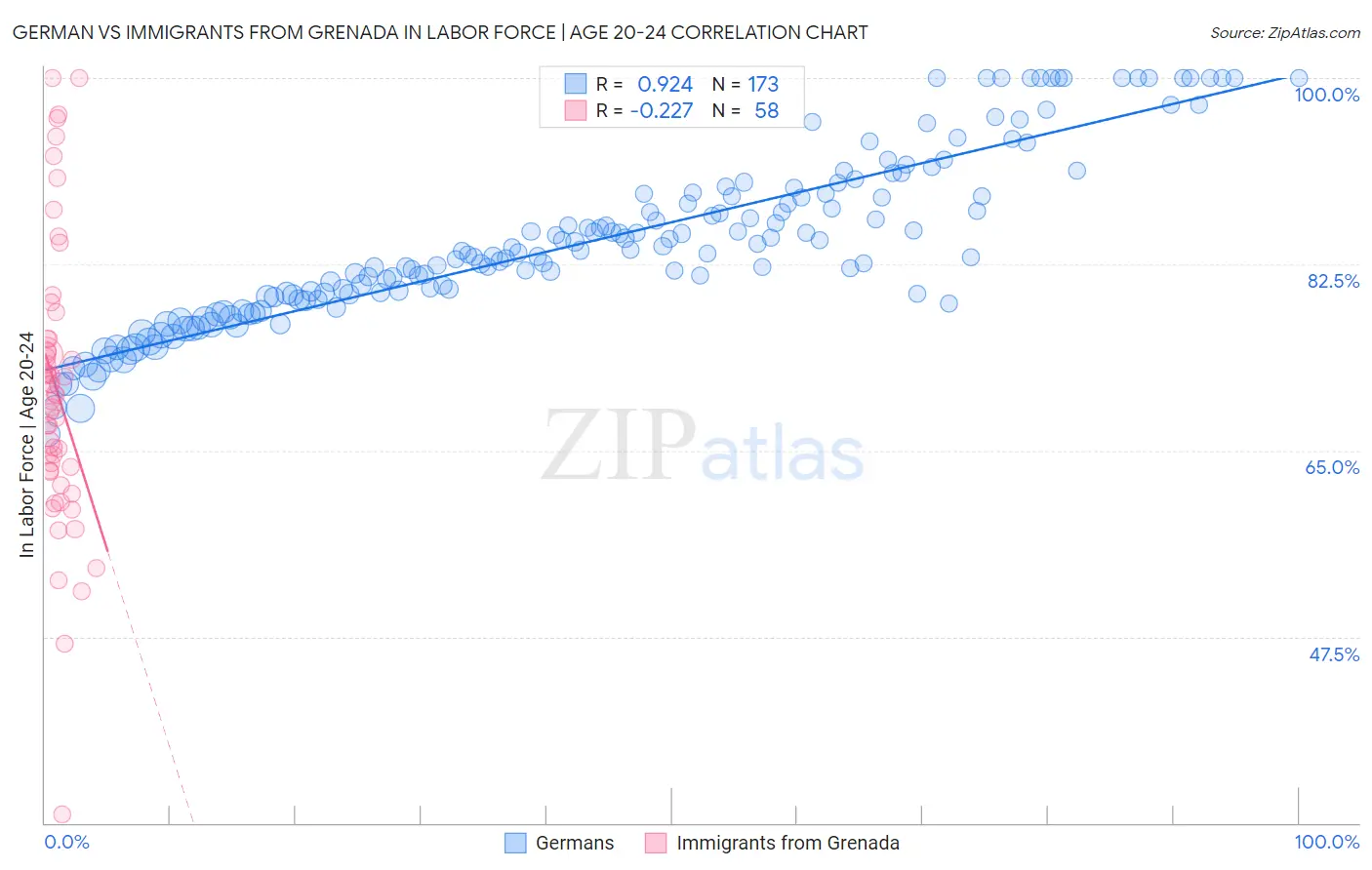 German vs Immigrants from Grenada In Labor Force | Age 20-24