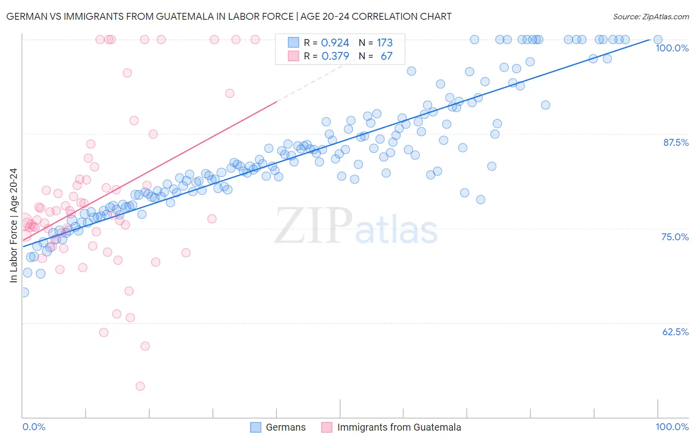 German vs Immigrants from Guatemala In Labor Force | Age 20-24