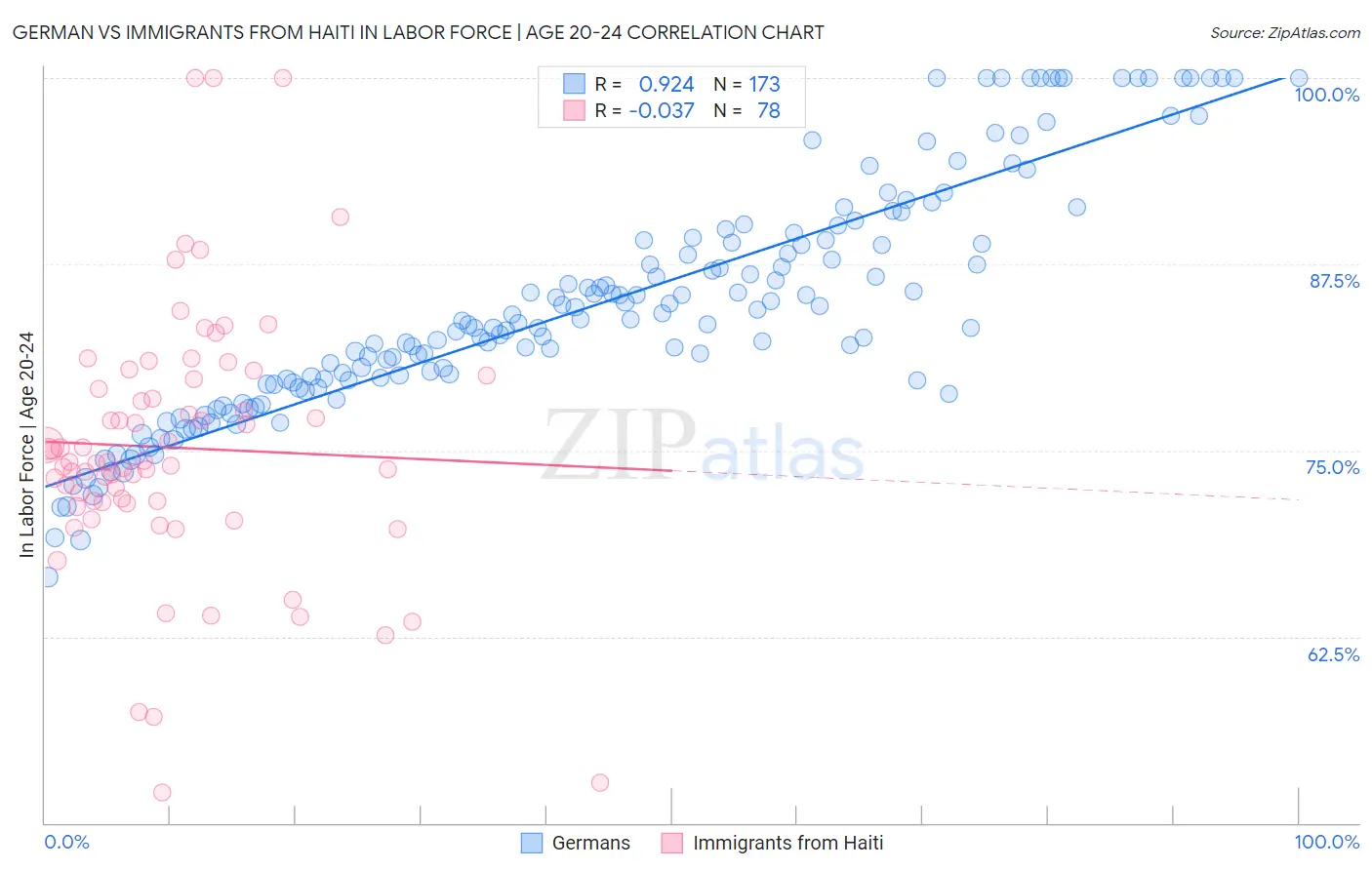 German vs Immigrants from Haiti In Labor Force | Age 20-24
