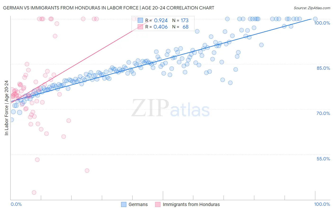 German vs Immigrants from Honduras In Labor Force | Age 20-24