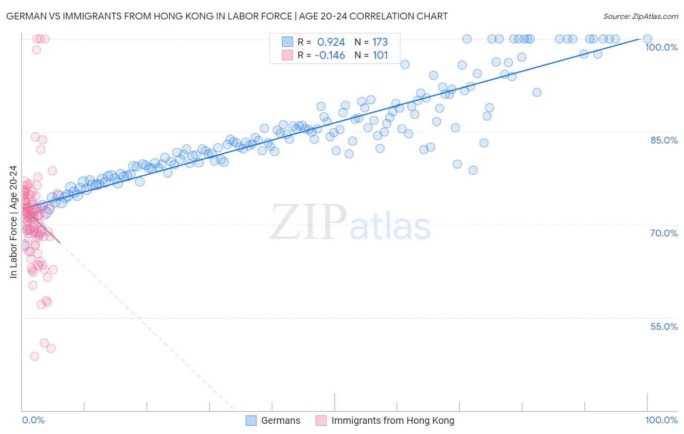 German vs Immigrants from Hong Kong In Labor Force | Age 20-24