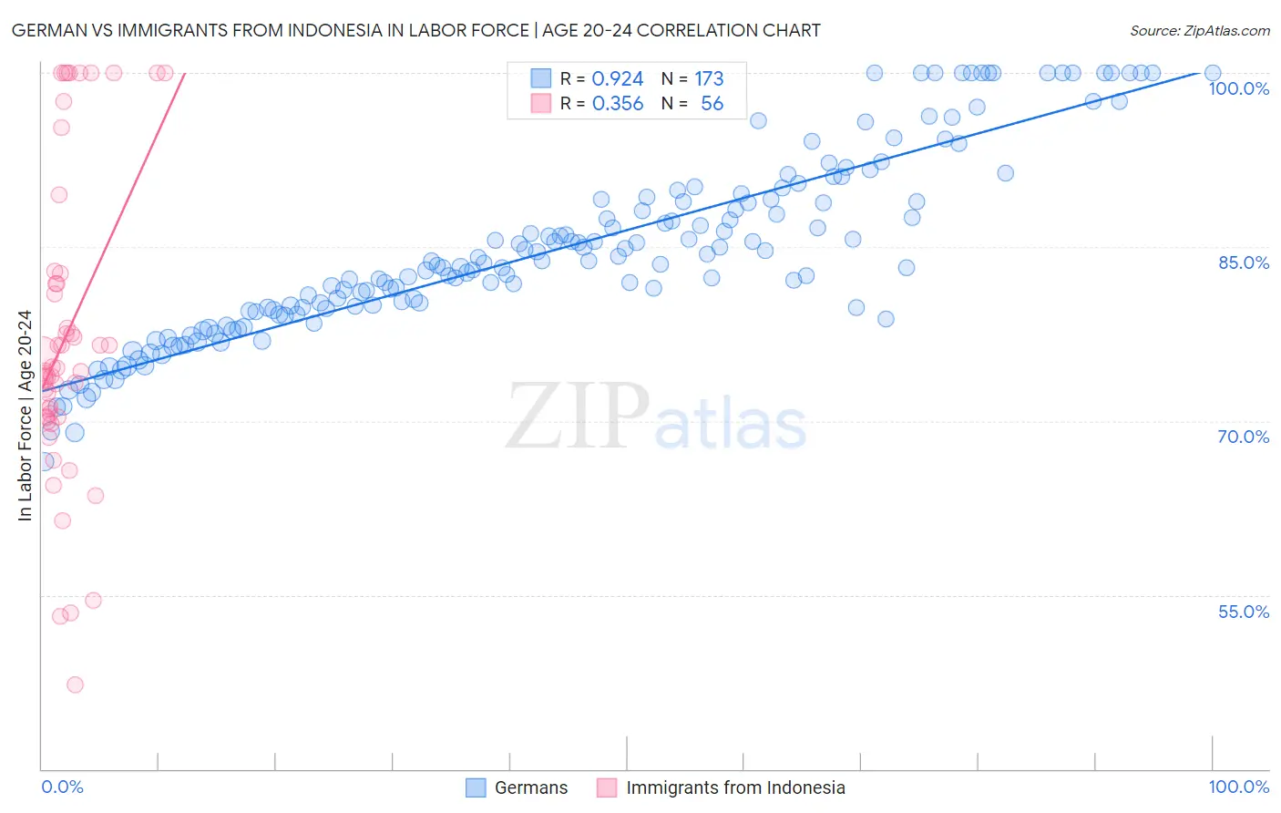 German vs Immigrants from Indonesia In Labor Force | Age 20-24