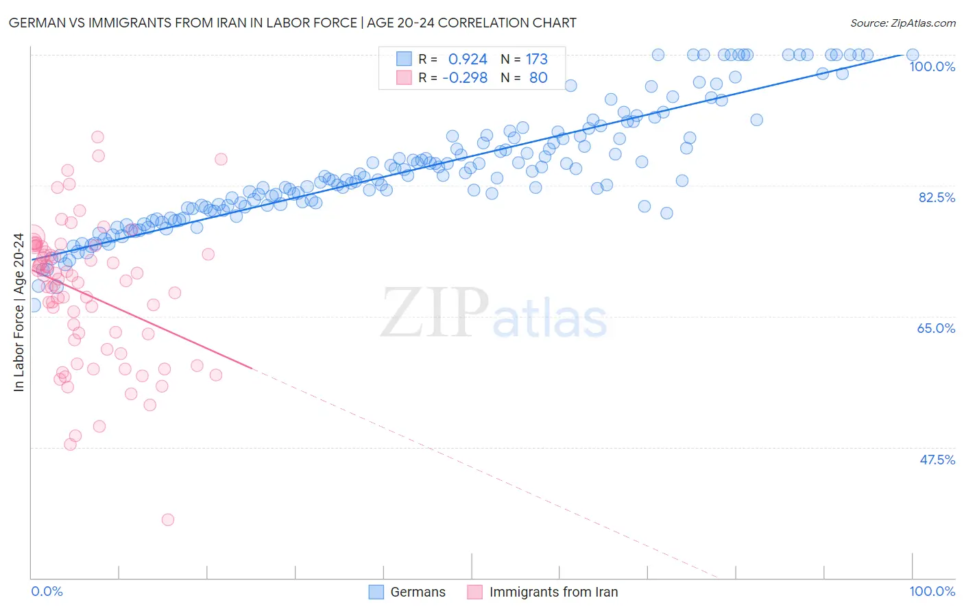 German vs Immigrants from Iran In Labor Force | Age 20-24