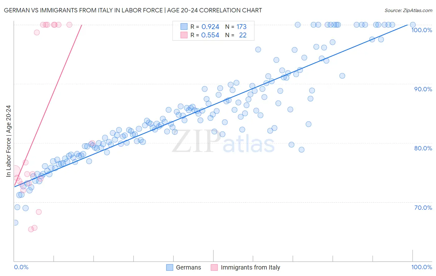 German vs Immigrants from Italy In Labor Force | Age 20-24