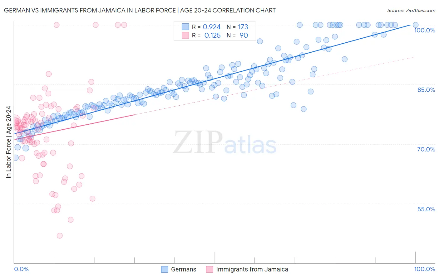 German vs Immigrants from Jamaica In Labor Force | Age 20-24