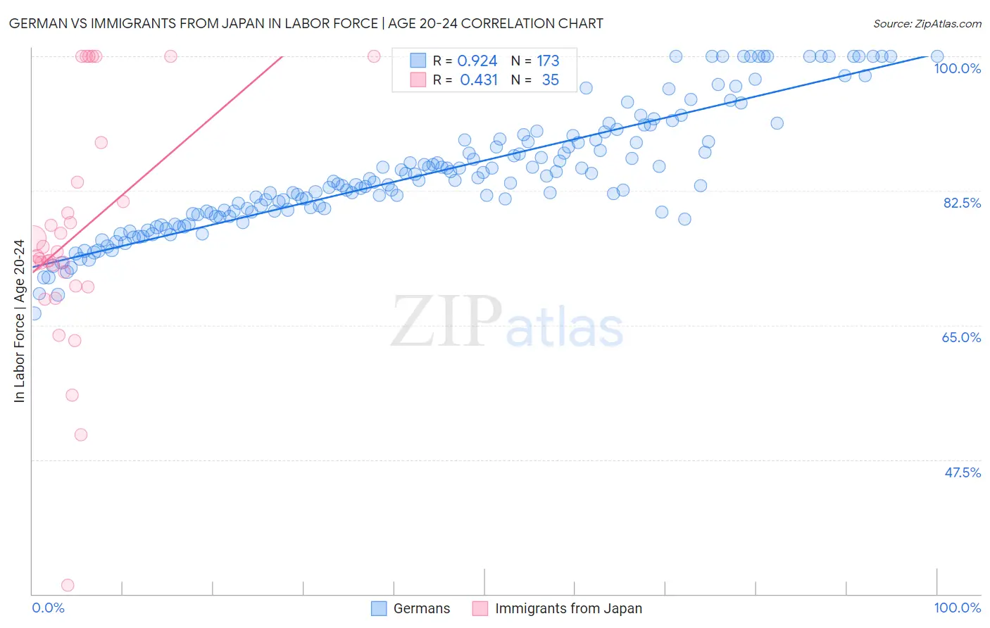 German vs Immigrants from Japan In Labor Force | Age 20-24