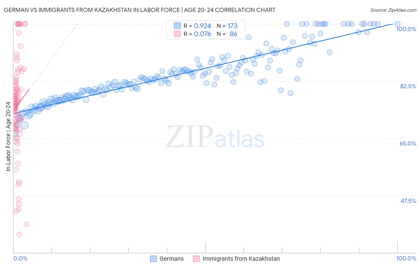 German vs Immigrants from Kazakhstan In Labor Force | Age 20-24