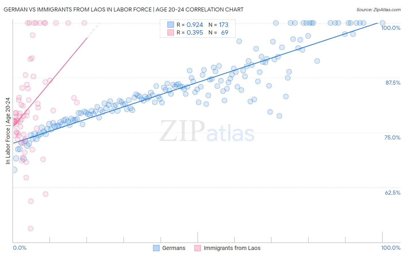 German vs Immigrants from Laos In Labor Force | Age 20-24