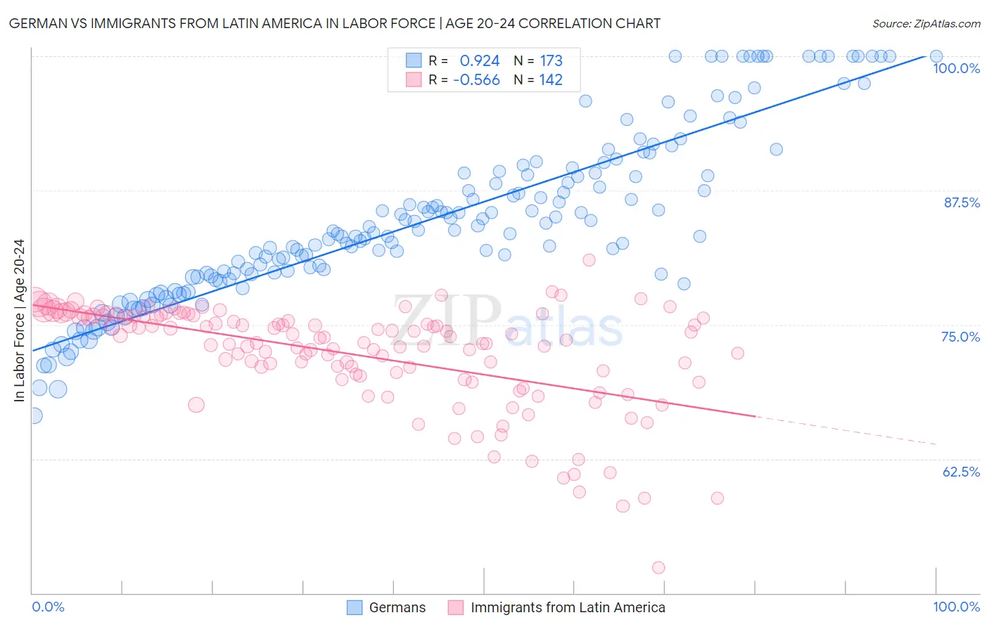 German vs Immigrants from Latin America In Labor Force | Age 20-24