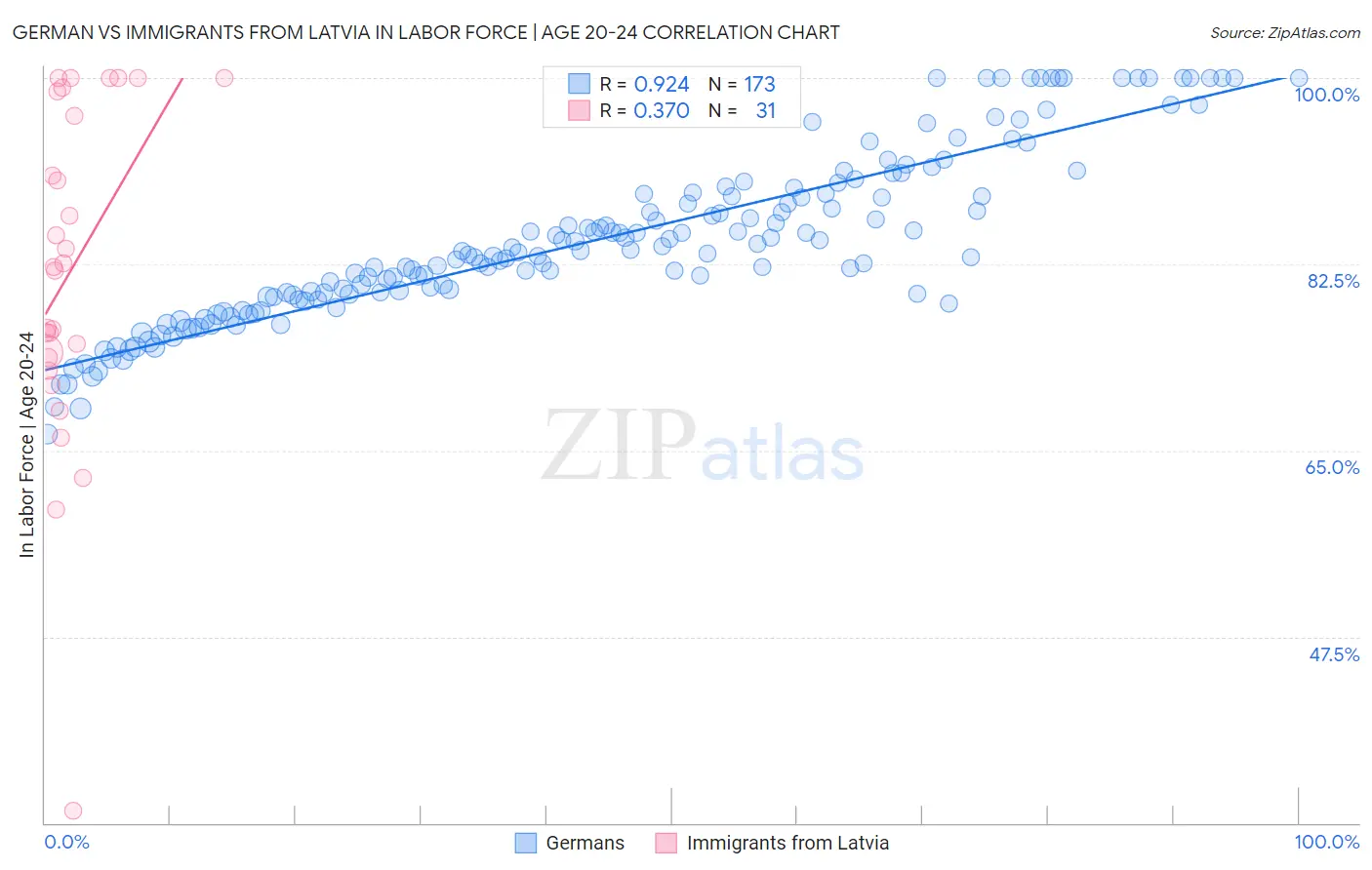 German vs Immigrants from Latvia In Labor Force | Age 20-24